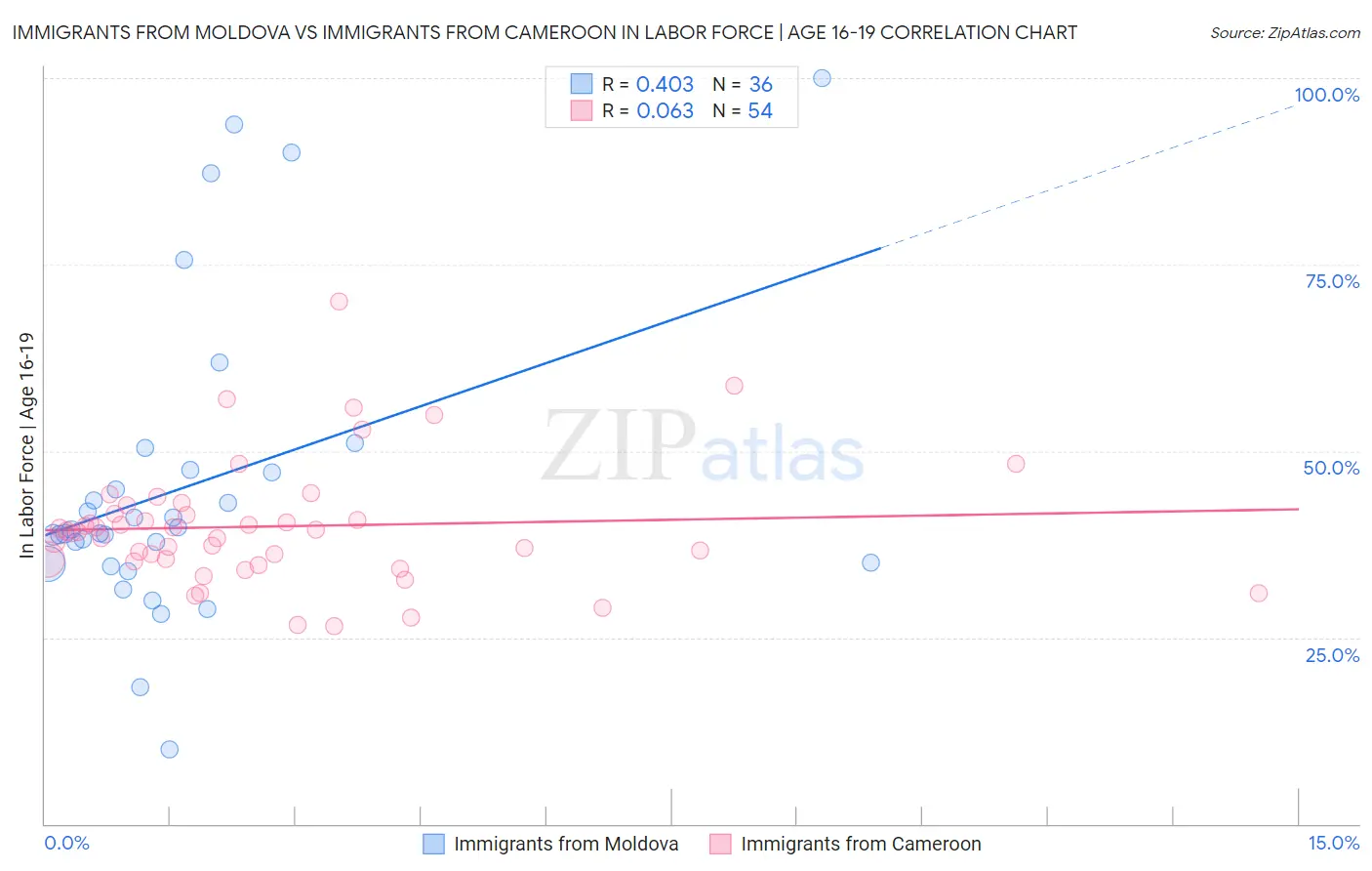Immigrants from Moldova vs Immigrants from Cameroon In Labor Force | Age 16-19