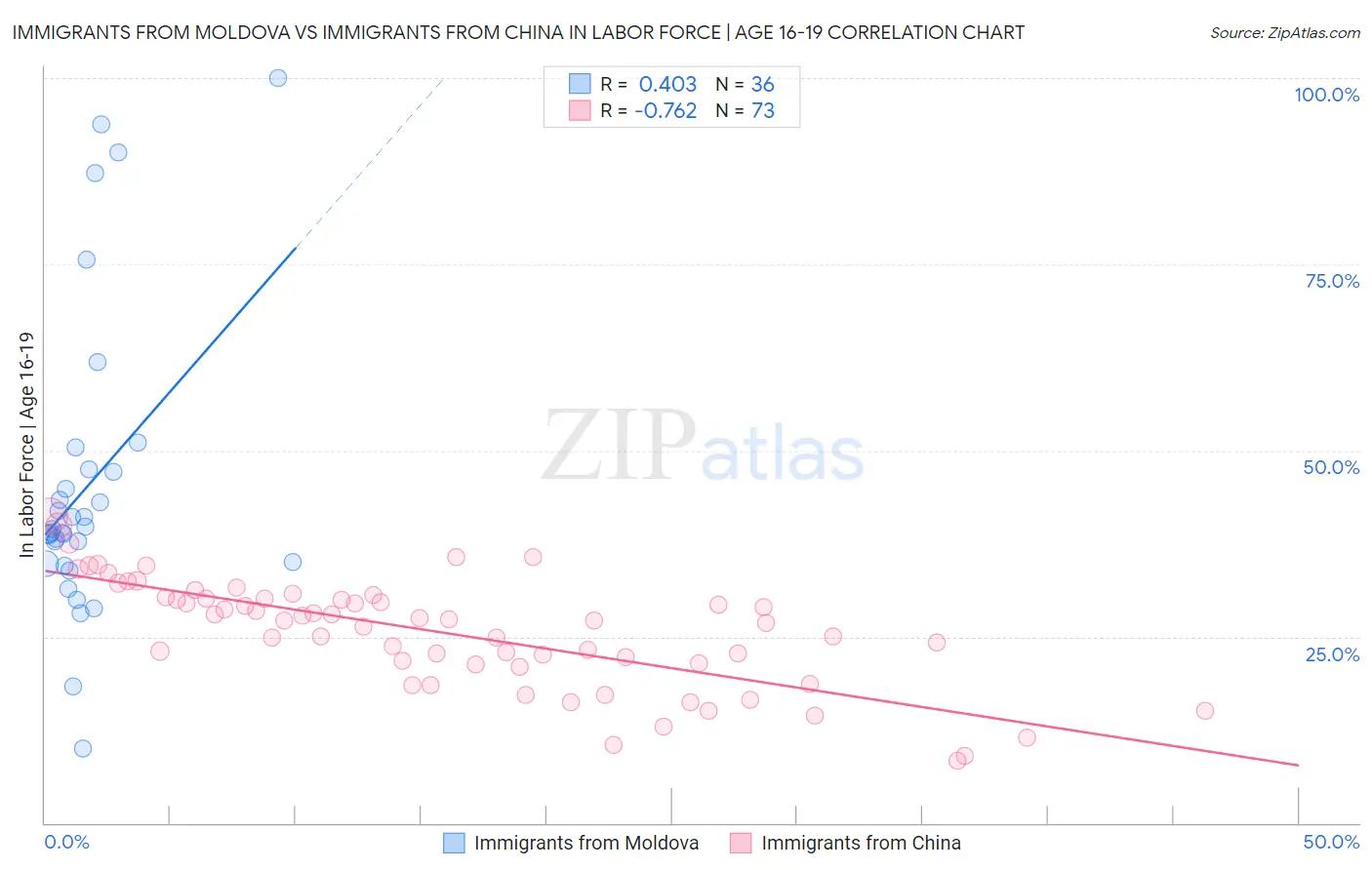 Immigrants from Moldova vs Immigrants from China In Labor Force | Age 16-19