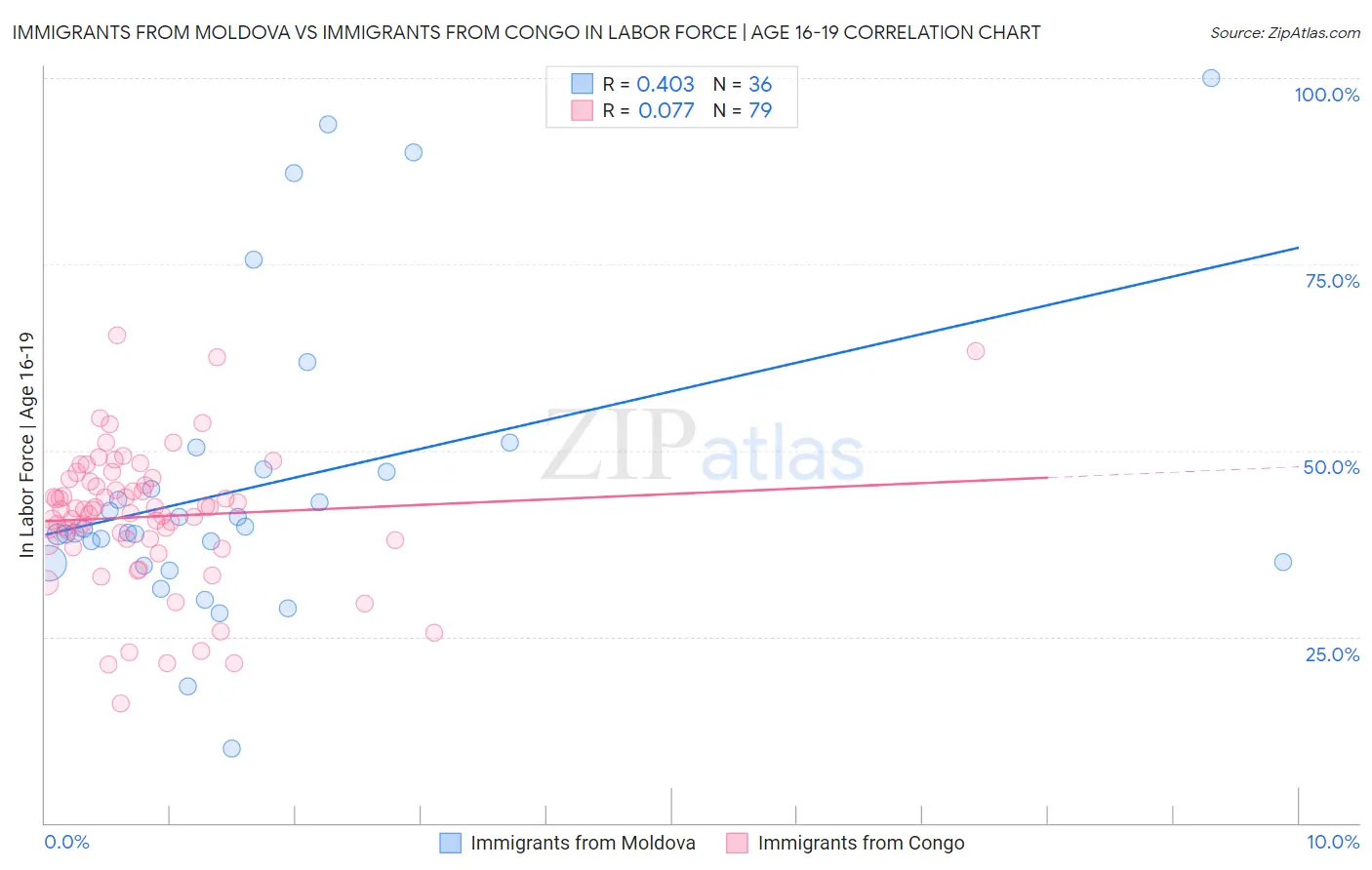Immigrants from Moldova vs Immigrants from Congo In Labor Force | Age 16-19