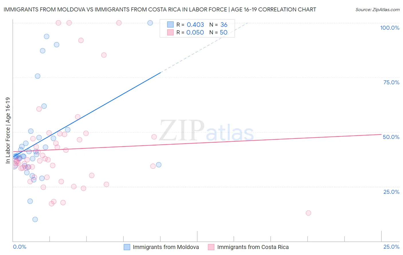 Immigrants from Moldova vs Immigrants from Costa Rica In Labor Force | Age 16-19