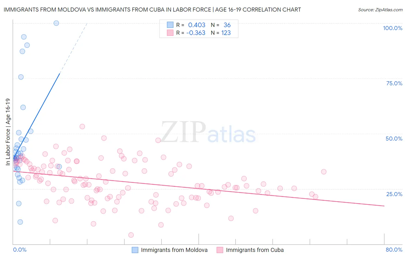 Immigrants from Moldova vs Immigrants from Cuba In Labor Force | Age 16-19