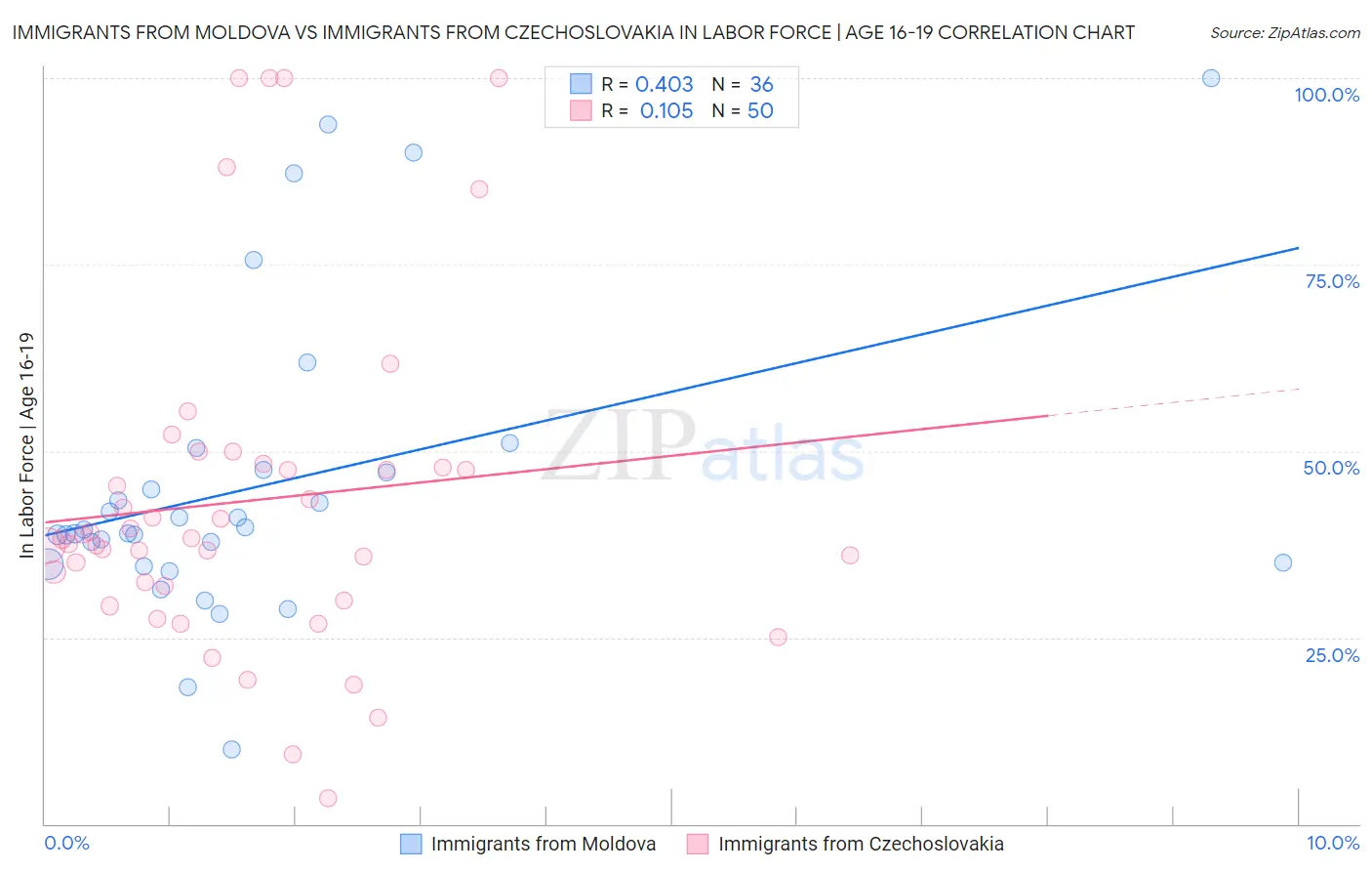 Immigrants from Moldova vs Immigrants from Czechoslovakia In Labor Force | Age 16-19