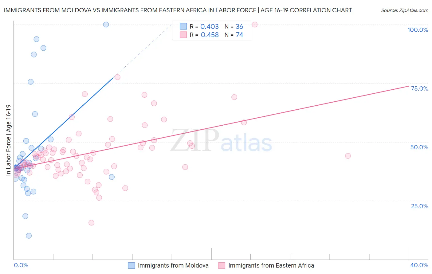 Immigrants from Moldova vs Immigrants from Eastern Africa In Labor Force | Age 16-19