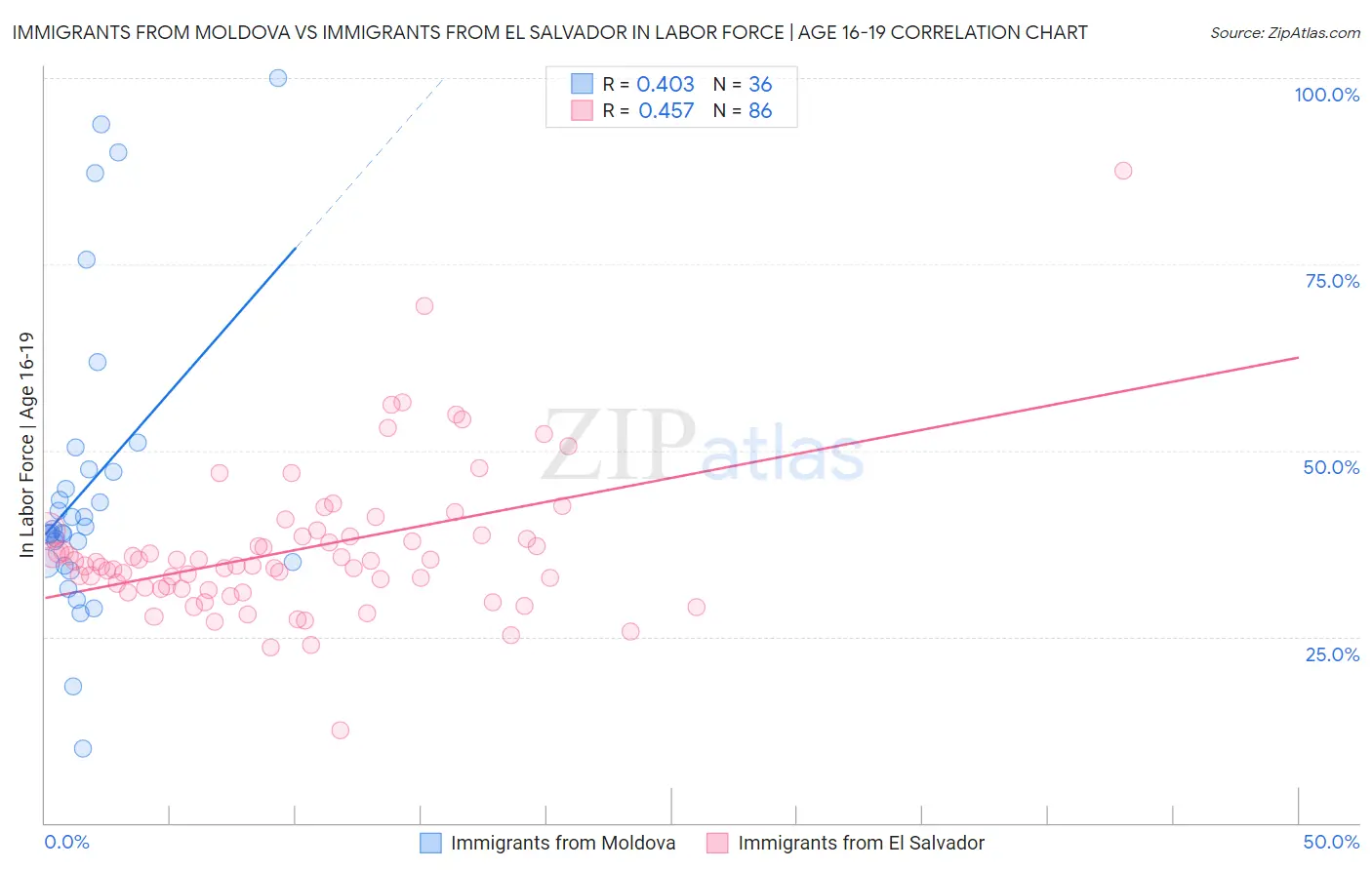 Immigrants from Moldova vs Immigrants from El Salvador In Labor Force | Age 16-19
