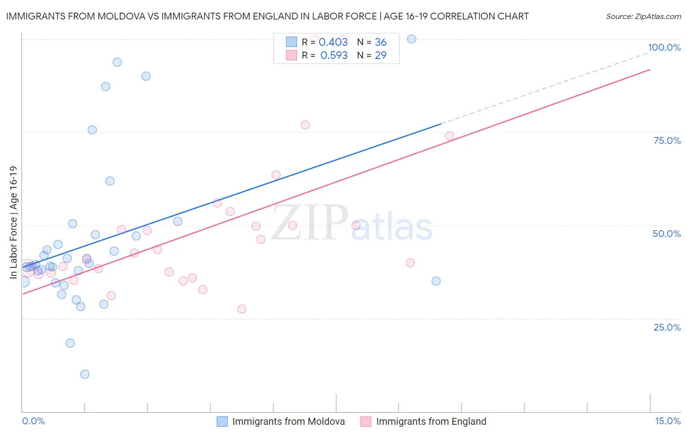 Immigrants from Moldova vs Immigrants from England In Labor Force | Age 16-19