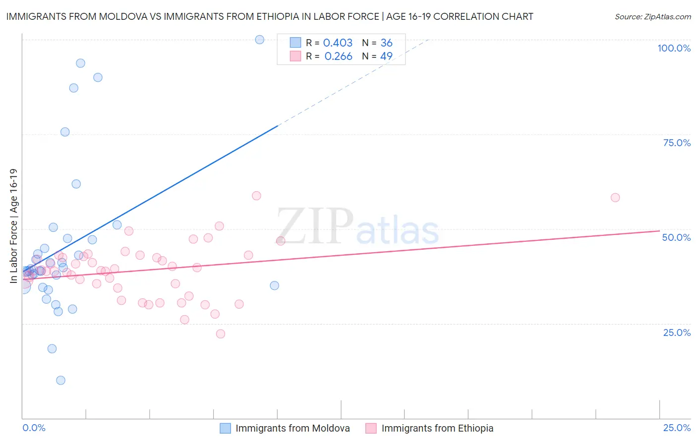 Immigrants from Moldova vs Immigrants from Ethiopia In Labor Force | Age 16-19