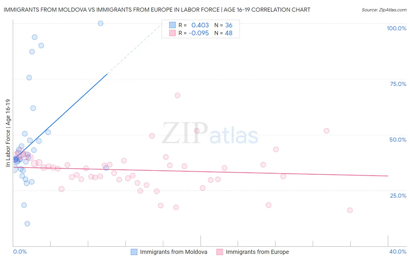 Immigrants from Moldova vs Immigrants from Europe In Labor Force | Age 16-19