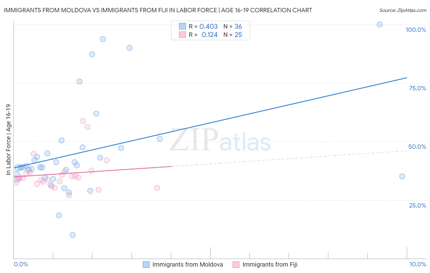 Immigrants from Moldova vs Immigrants from Fiji In Labor Force | Age 16-19