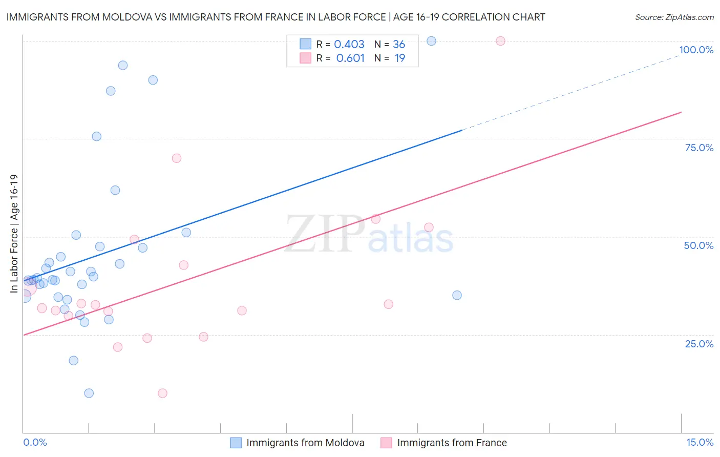 Immigrants from Moldova vs Immigrants from France In Labor Force | Age 16-19