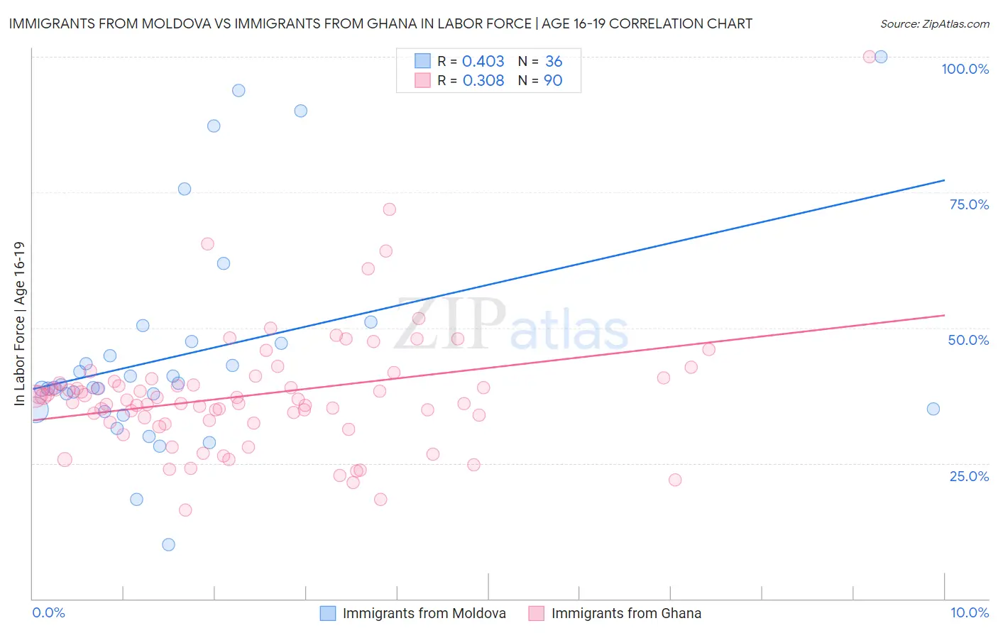 Immigrants from Moldova vs Immigrants from Ghana In Labor Force | Age 16-19