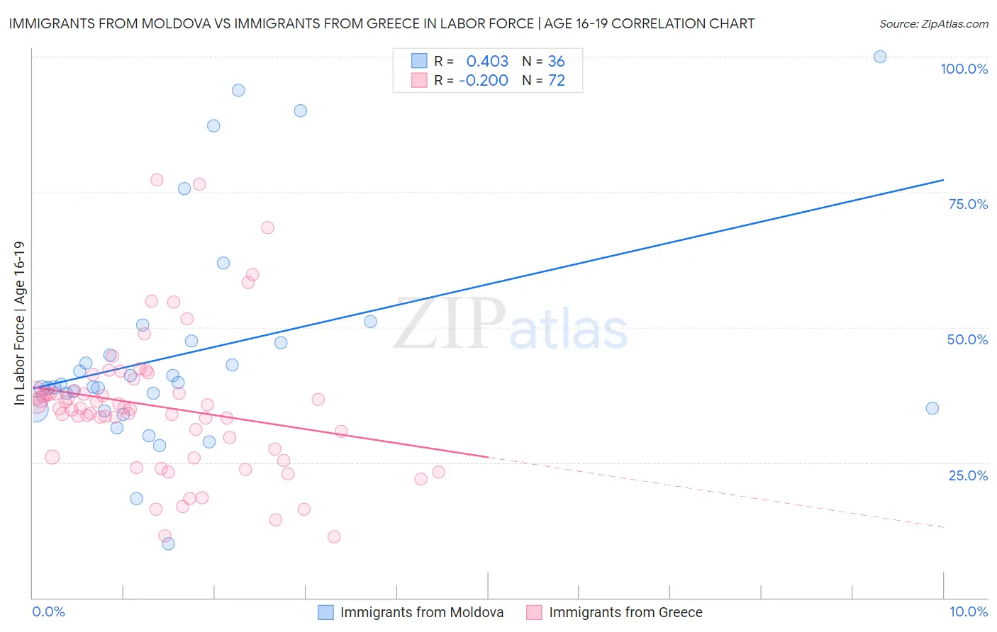Immigrants from Moldova vs Immigrants from Greece In Labor Force | Age 16-19