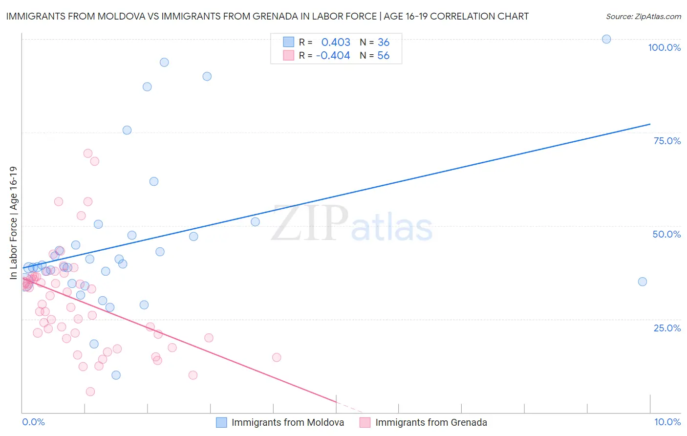 Immigrants from Moldova vs Immigrants from Grenada In Labor Force | Age 16-19