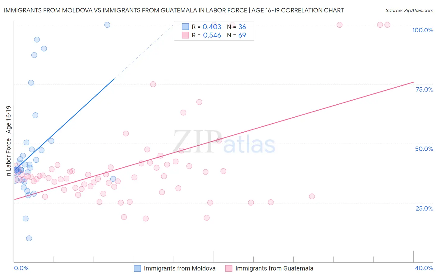 Immigrants from Moldova vs Immigrants from Guatemala In Labor Force | Age 16-19