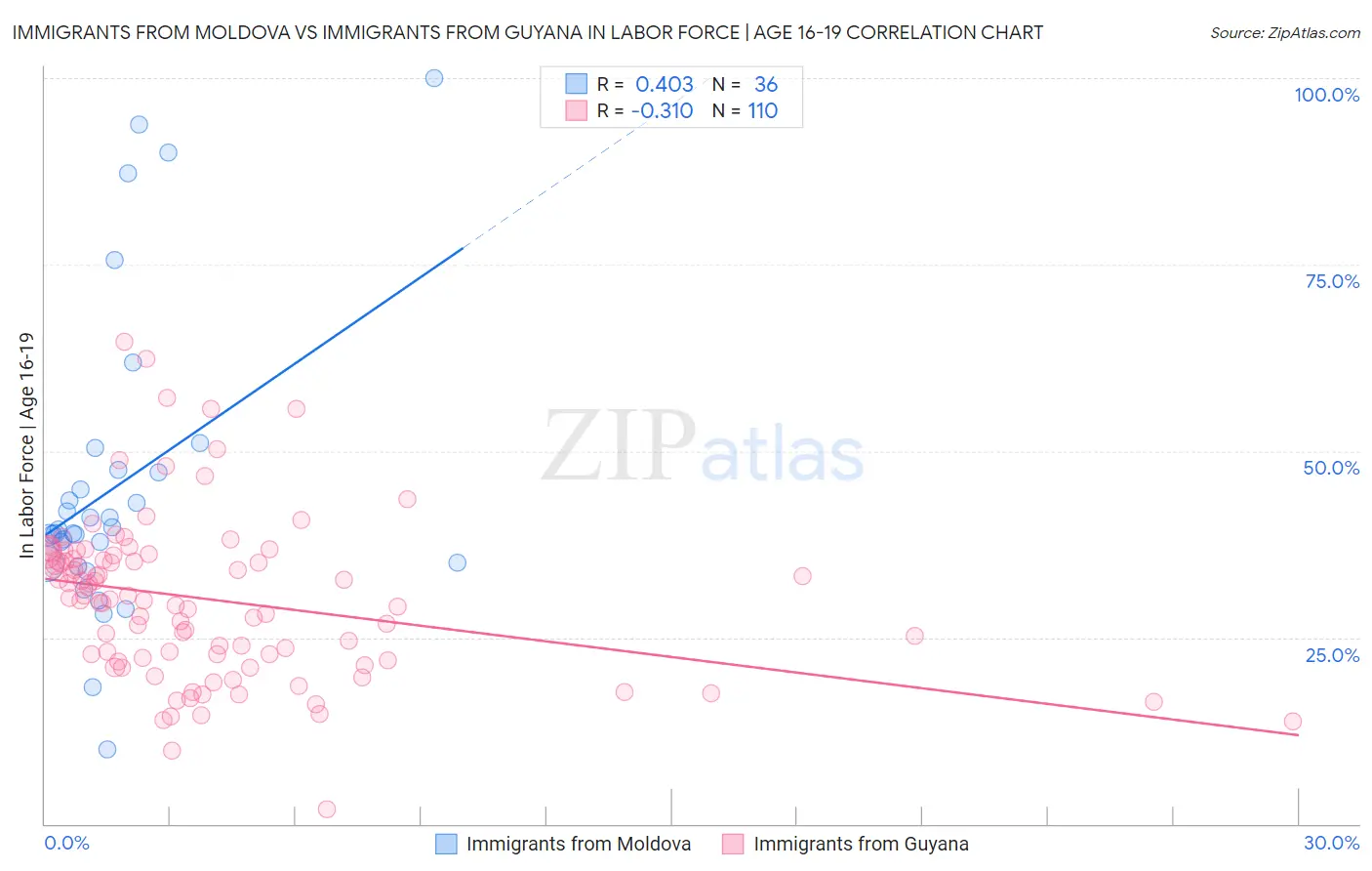 Immigrants from Moldova vs Immigrants from Guyana In Labor Force | Age 16-19