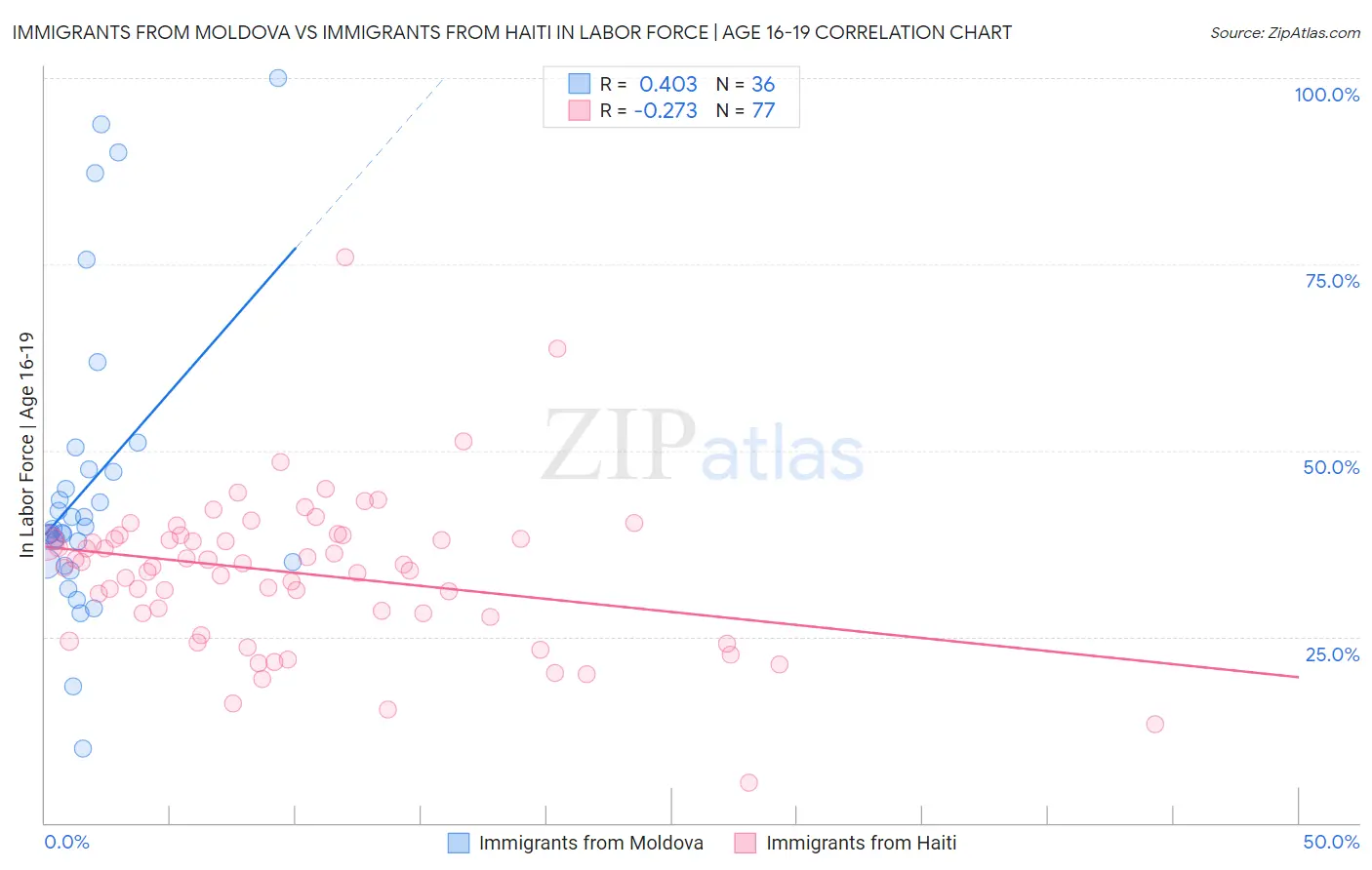 Immigrants from Moldova vs Immigrants from Haiti In Labor Force | Age 16-19