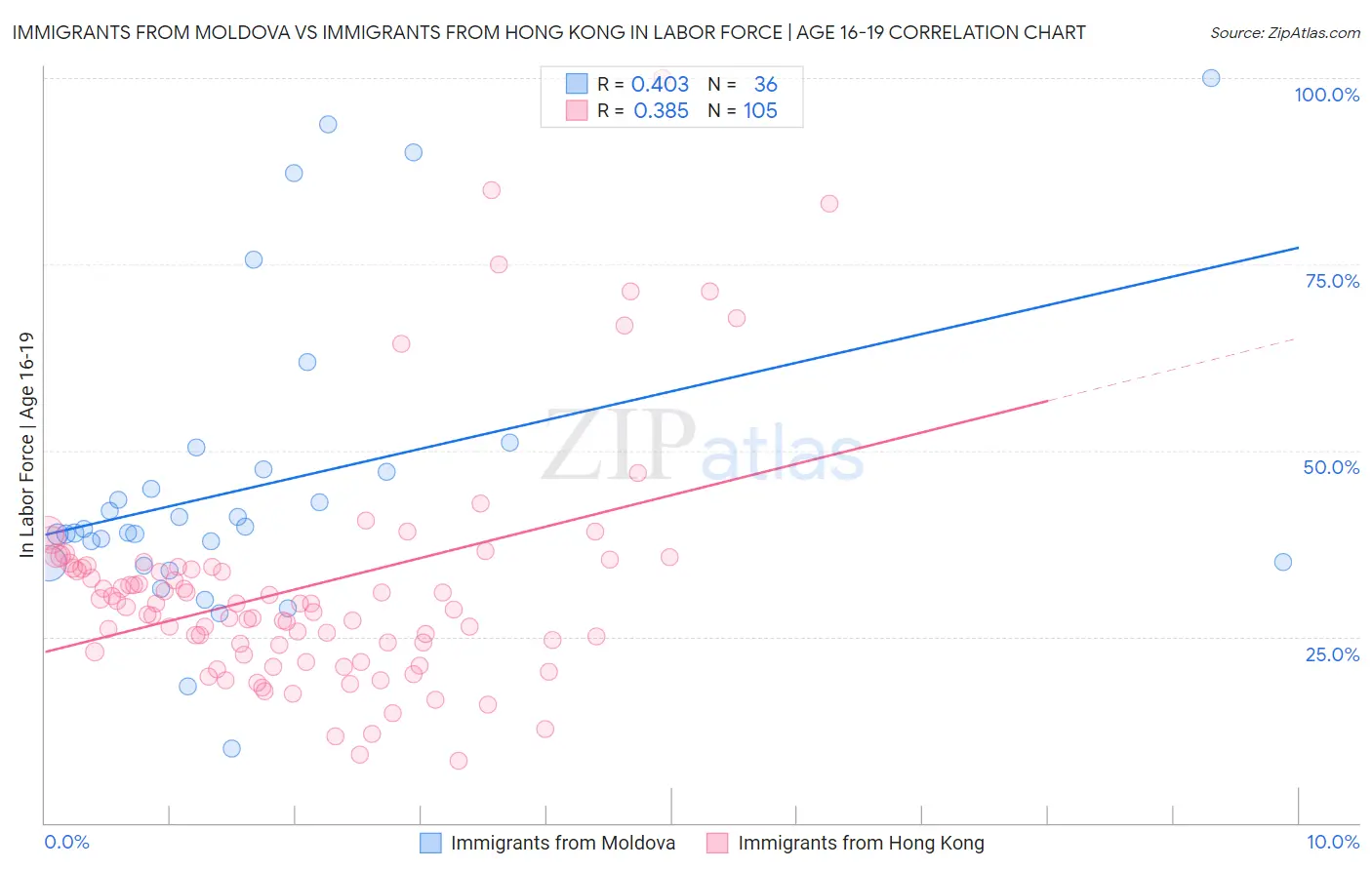Immigrants from Moldova vs Immigrants from Hong Kong In Labor Force | Age 16-19