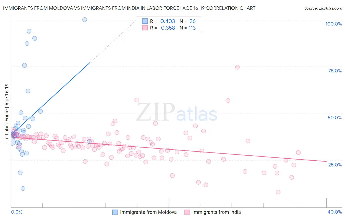 Immigrants from Moldova vs Immigrants from India In Labor Force | Age 16-19