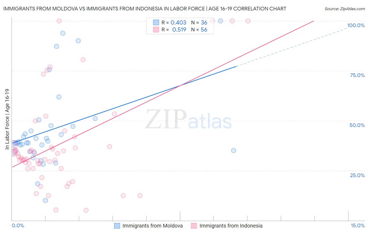 Immigrants from Moldova vs Immigrants from Indonesia In Labor Force | Age 16-19