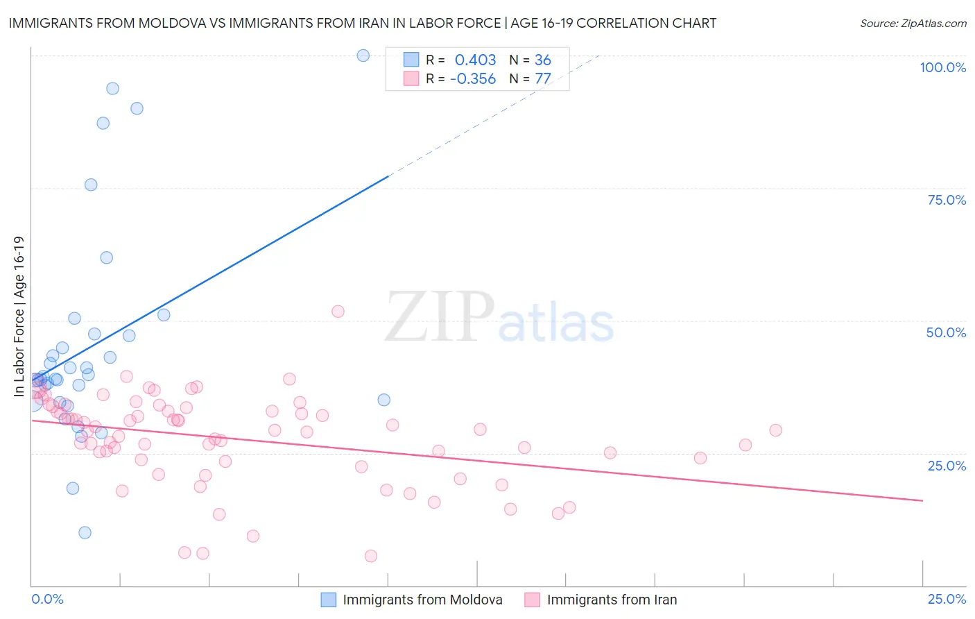 Immigrants from Moldova vs Immigrants from Iran In Labor Force | Age 16-19