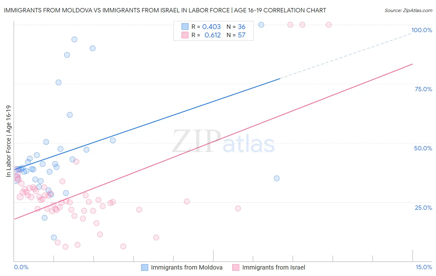Immigrants from Moldova vs Immigrants from Israel In Labor Force | Age 16-19