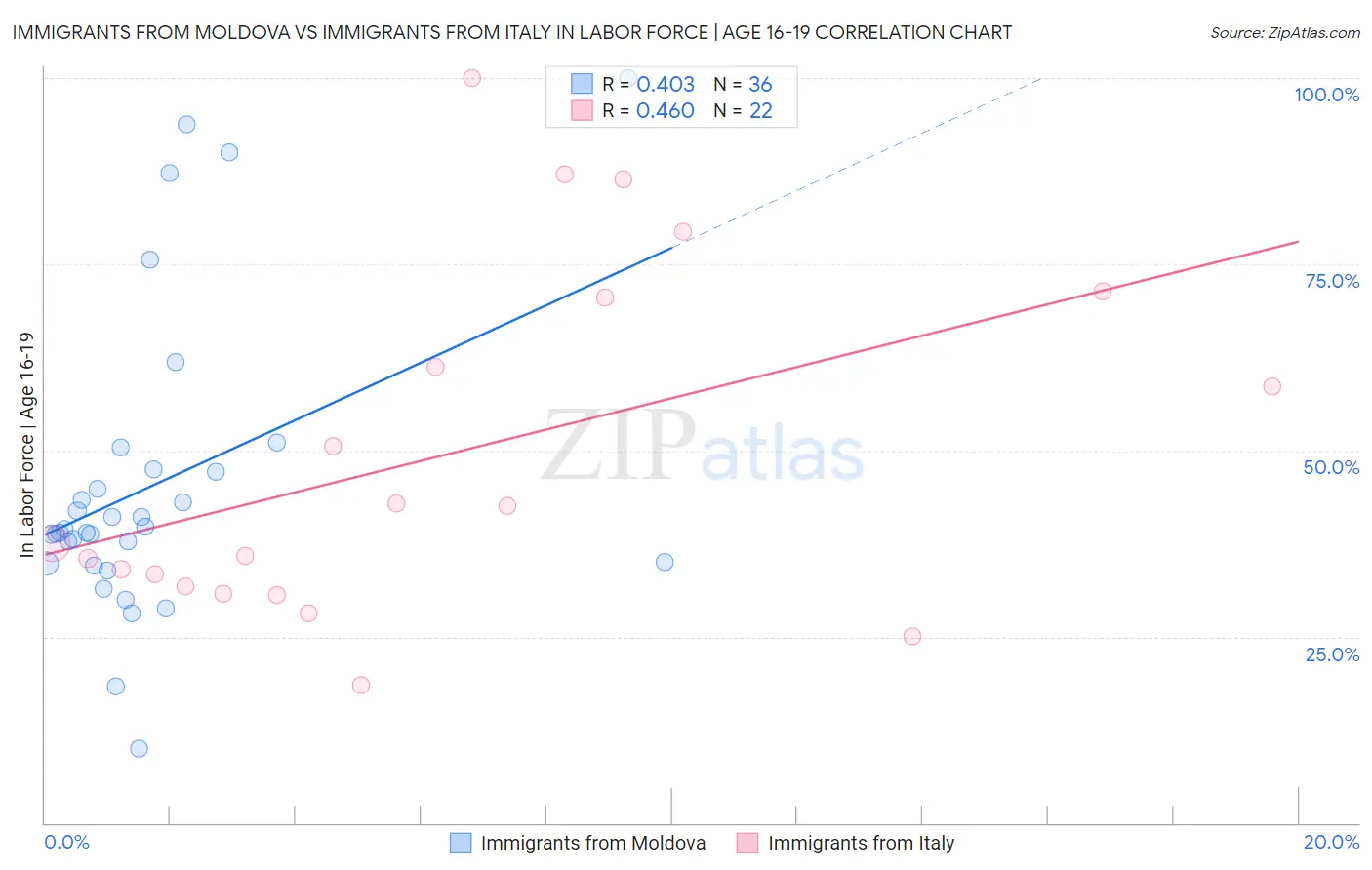 Immigrants from Moldova vs Immigrants from Italy In Labor Force | Age 16-19