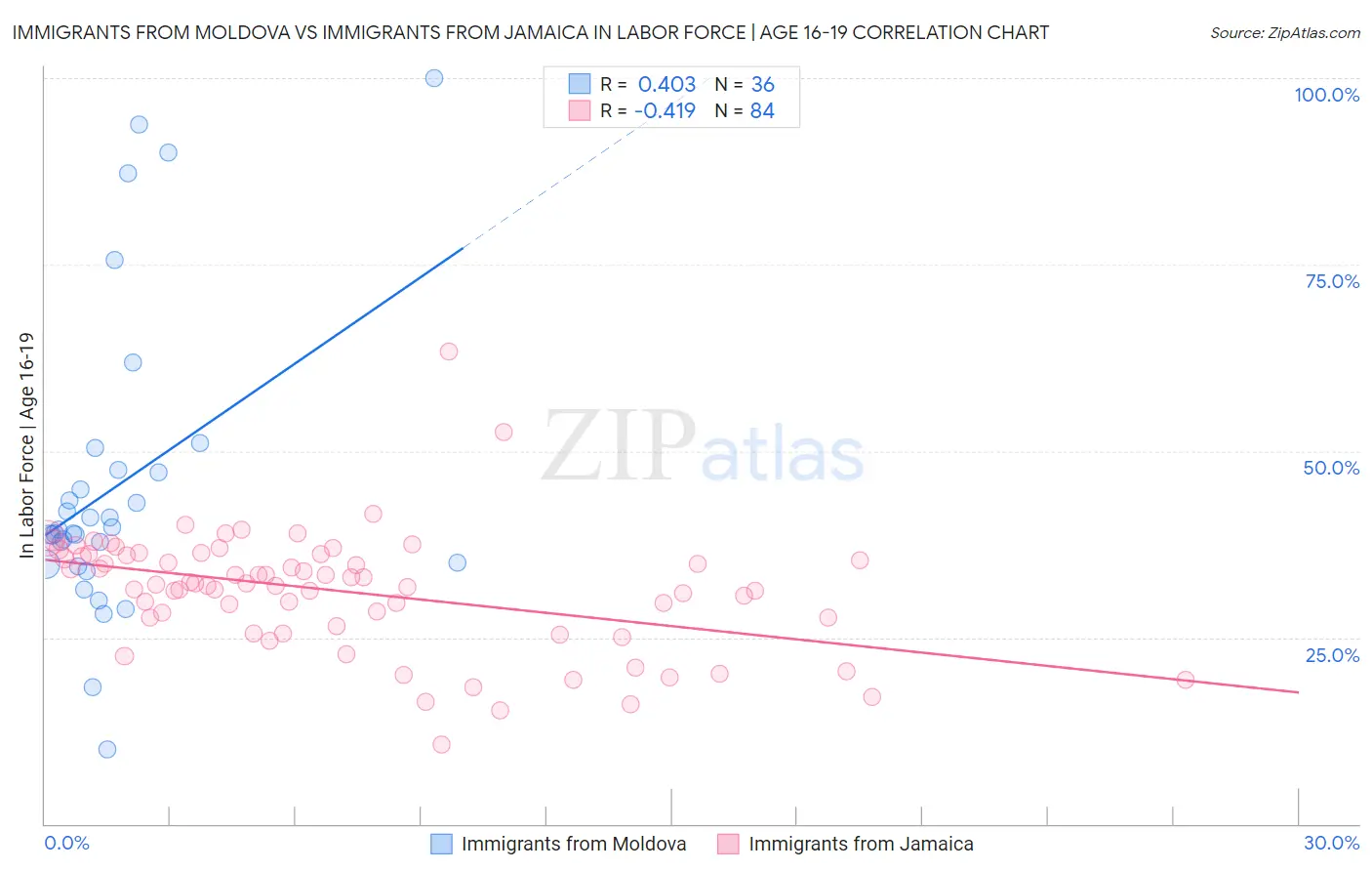 Immigrants from Moldova vs Immigrants from Jamaica In Labor Force | Age 16-19
