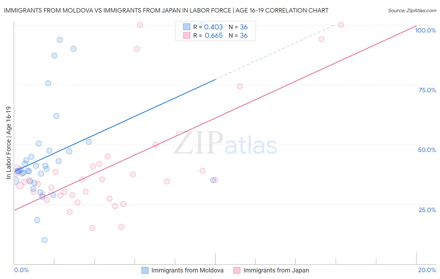 Immigrants from Moldova vs Immigrants from Japan In Labor Force | Age 16-19