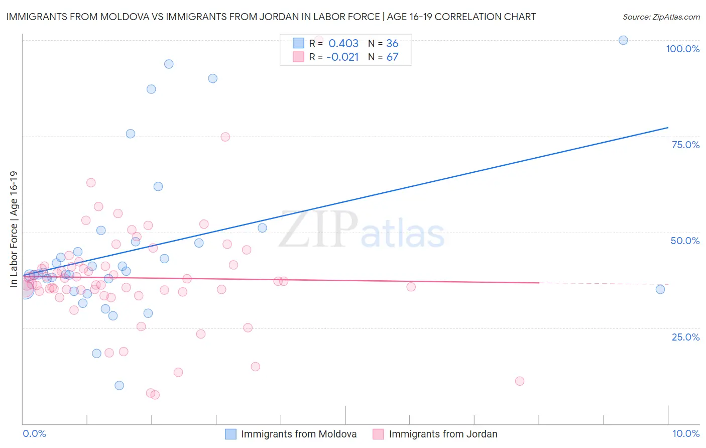 Immigrants from Moldova vs Immigrants from Jordan In Labor Force | Age 16-19