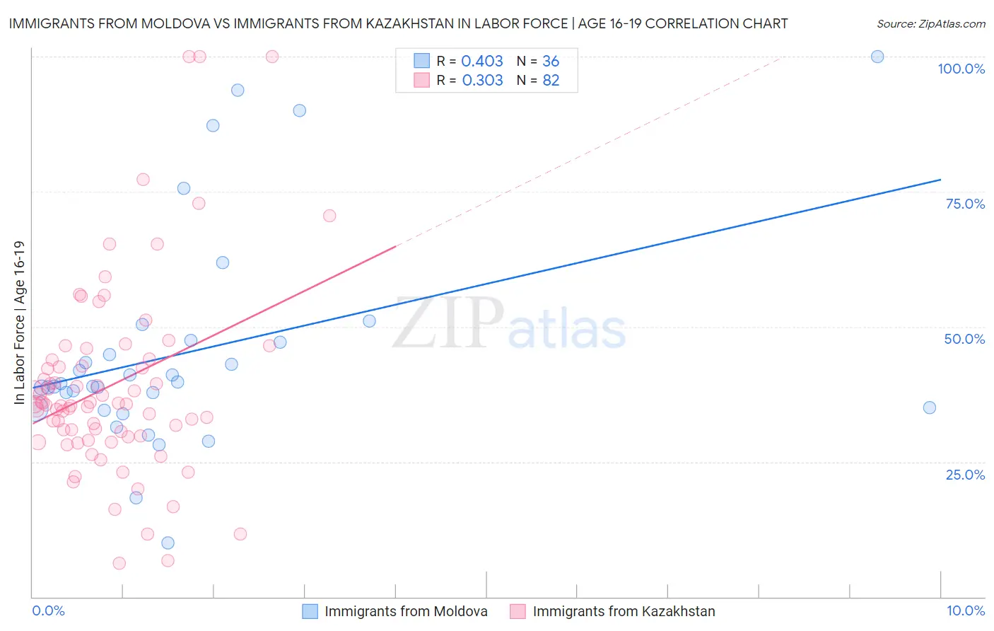 Immigrants from Moldova vs Immigrants from Kazakhstan In Labor Force | Age 16-19