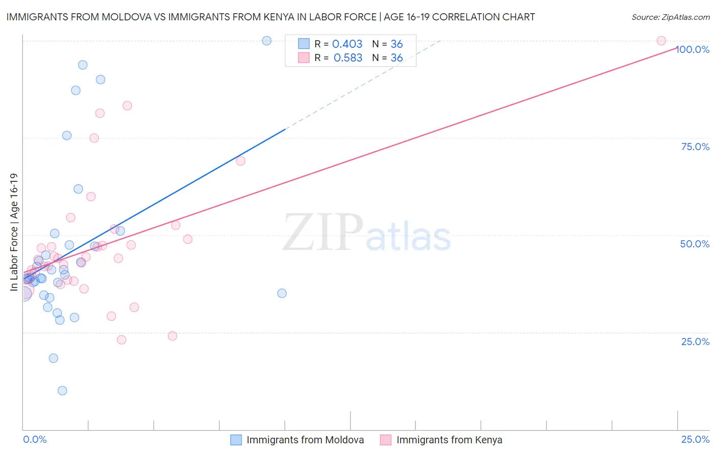 Immigrants from Moldova vs Immigrants from Kenya In Labor Force | Age 16-19