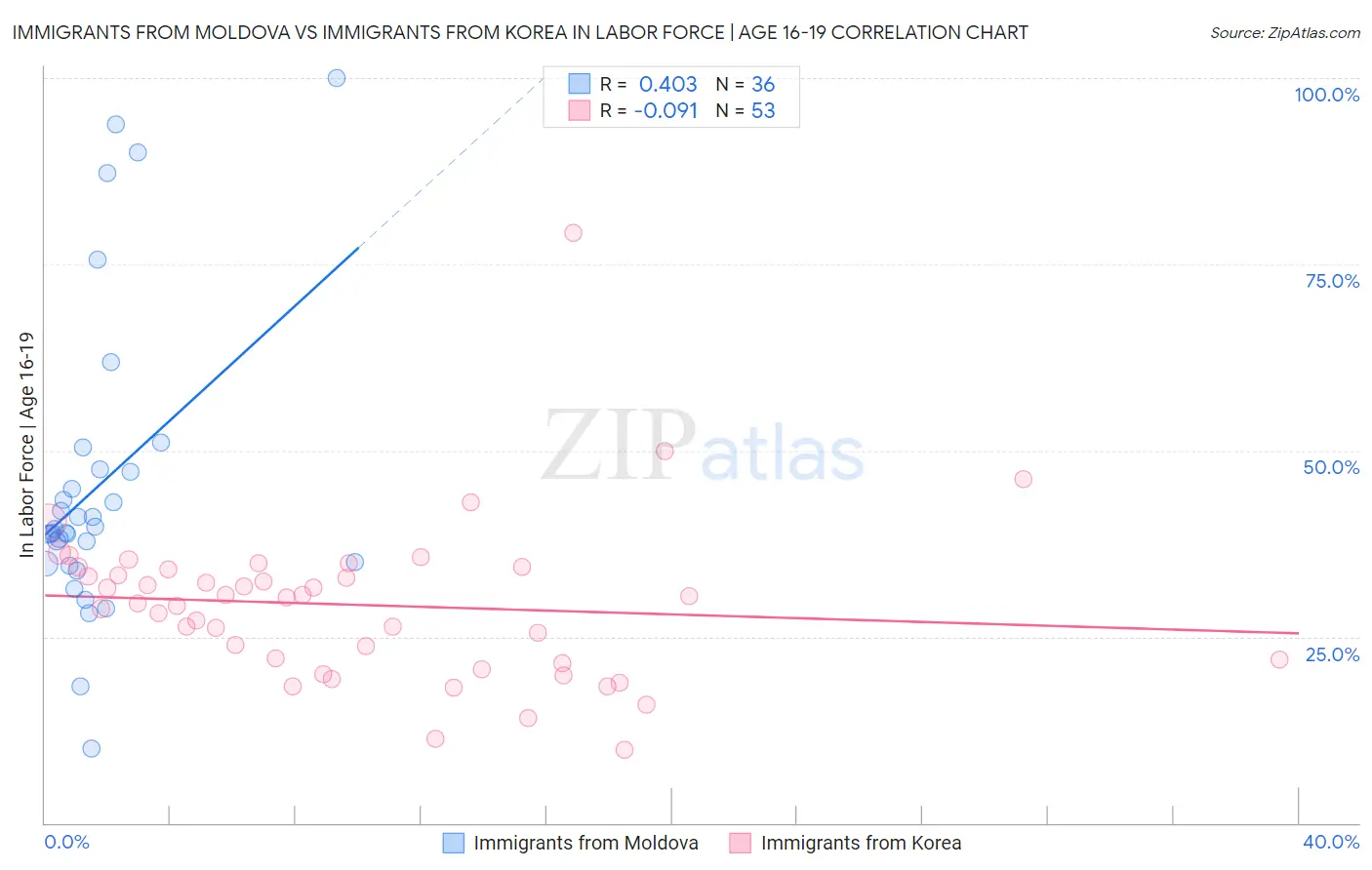 Immigrants from Moldova vs Immigrants from Korea In Labor Force | Age 16-19