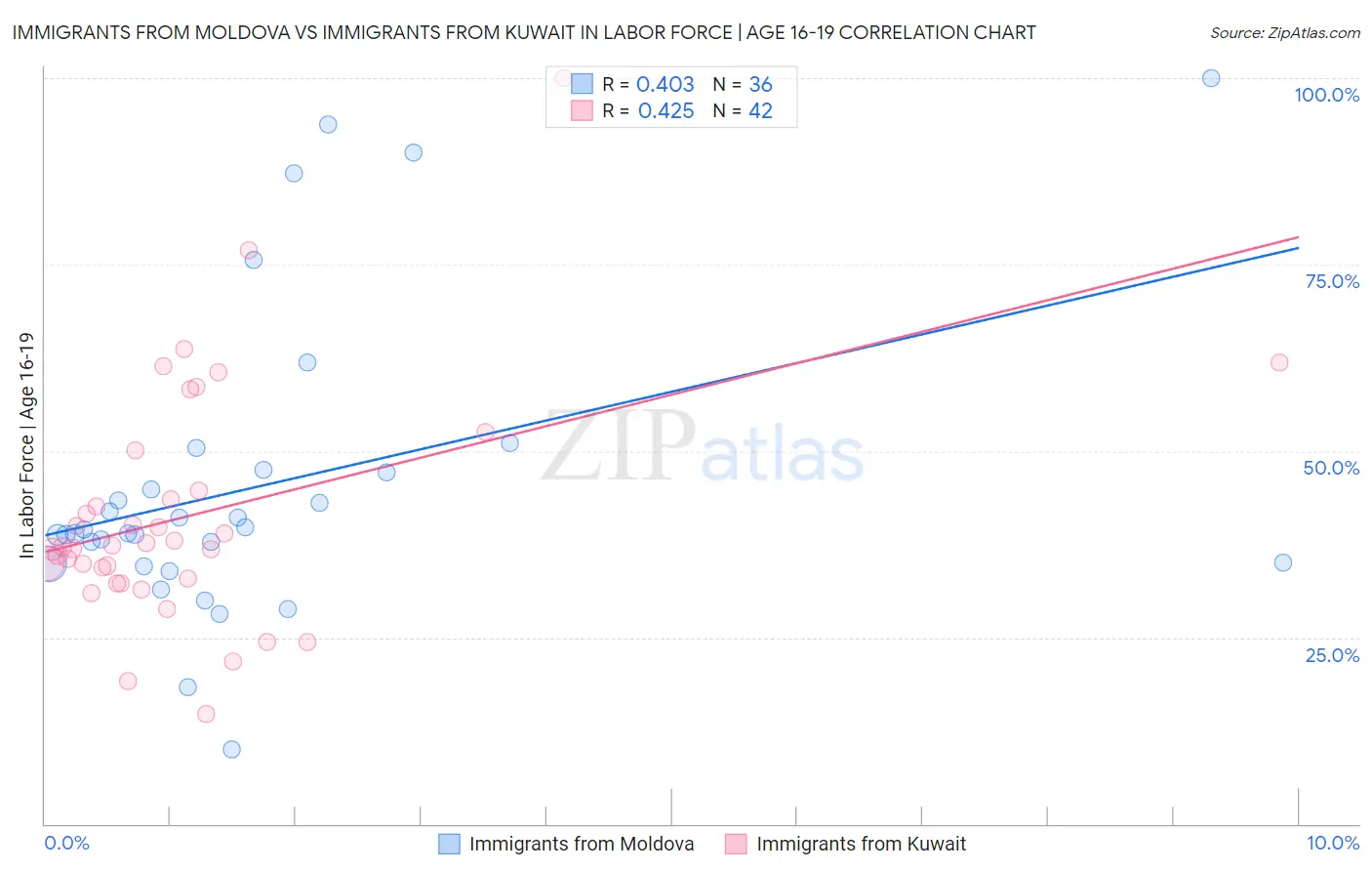 Immigrants from Moldova vs Immigrants from Kuwait In Labor Force | Age 16-19
