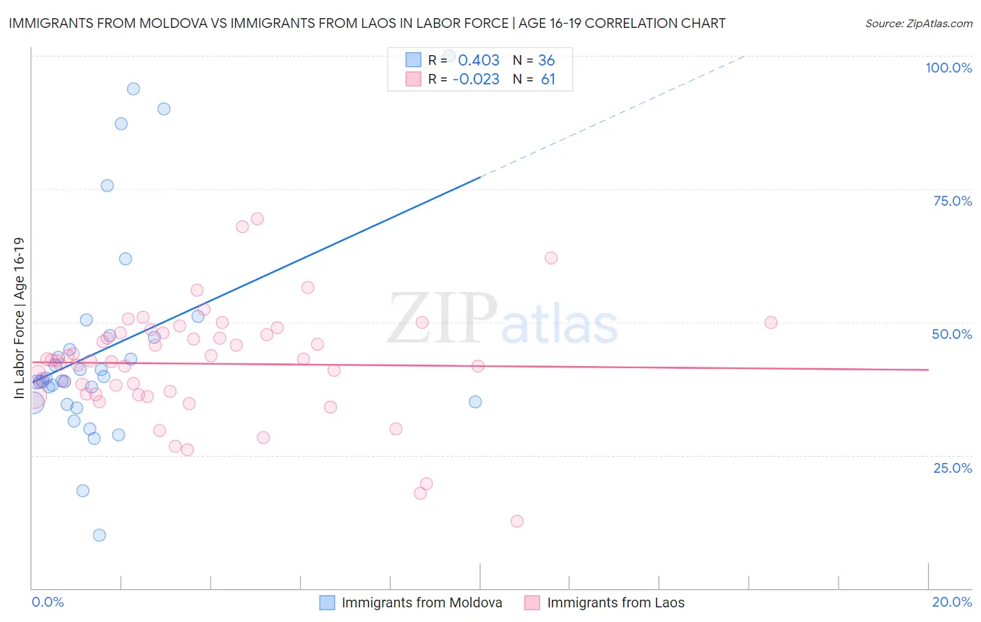 Immigrants from Moldova vs Immigrants from Laos In Labor Force | Age 16-19