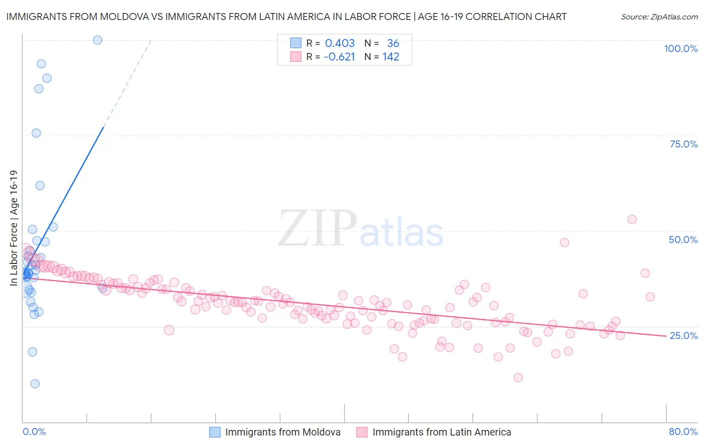 Immigrants from Moldova vs Immigrants from Latin America In Labor Force | Age 16-19