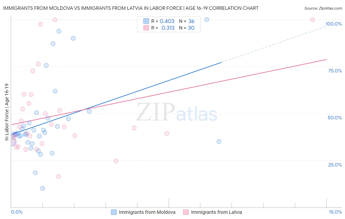 Immigrants from Moldova vs Immigrants from Latvia In Labor Force | Age 16-19