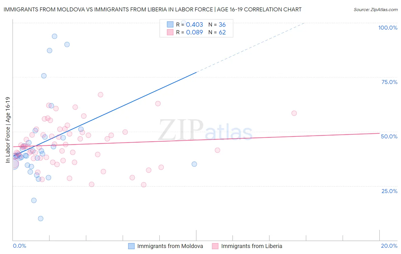 Immigrants from Moldova vs Immigrants from Liberia In Labor Force | Age 16-19