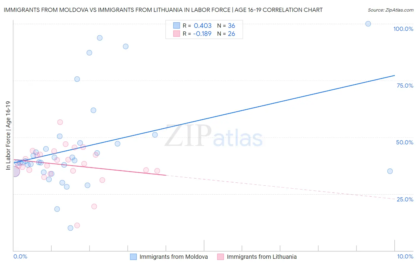 Immigrants from Moldova vs Immigrants from Lithuania In Labor Force | Age 16-19