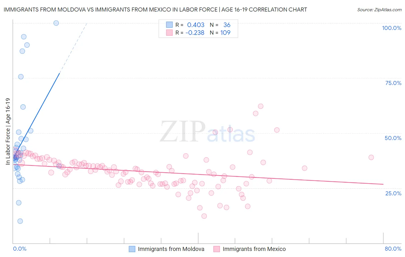 Immigrants from Moldova vs Immigrants from Mexico In Labor Force | Age 16-19