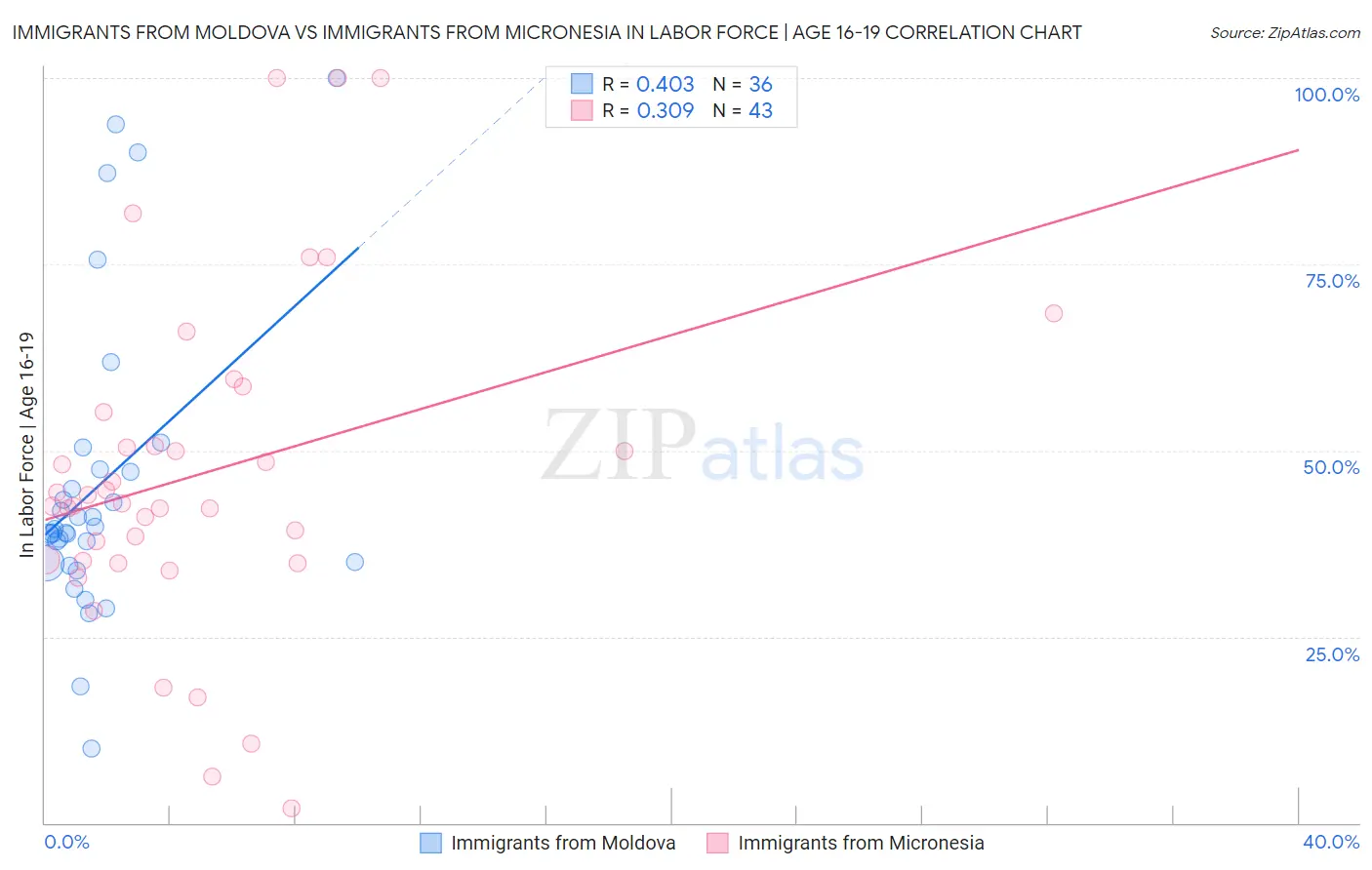 Immigrants from Moldova vs Immigrants from Micronesia In Labor Force | Age 16-19