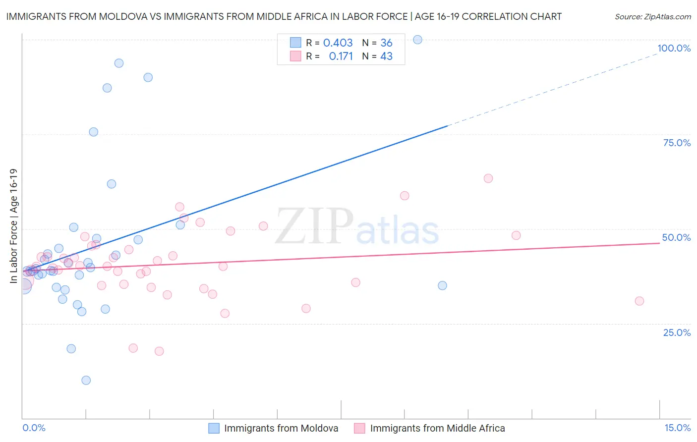 Immigrants from Moldova vs Immigrants from Middle Africa In Labor Force | Age 16-19