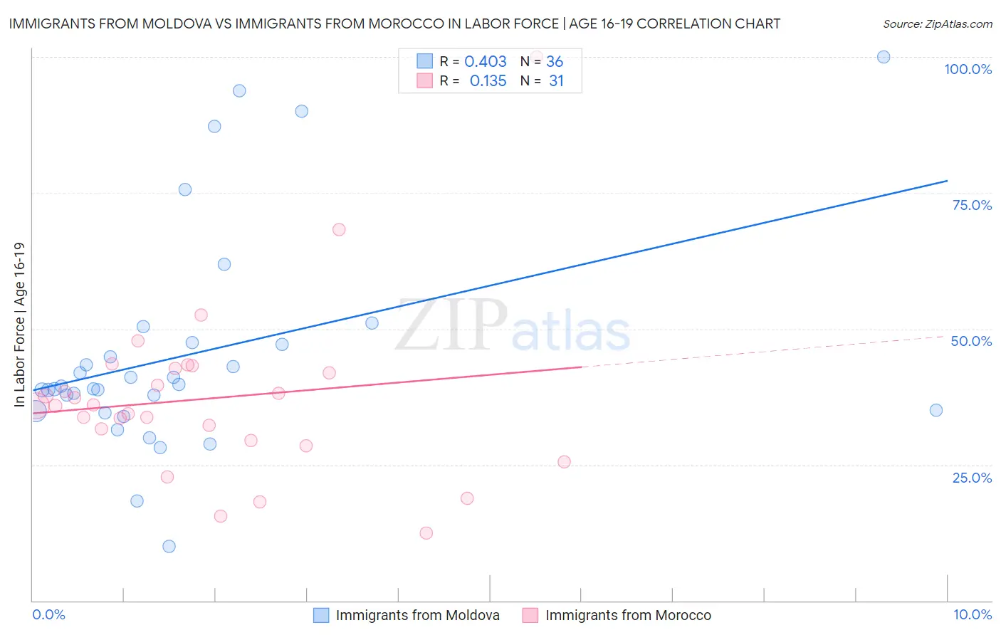 Immigrants from Moldova vs Immigrants from Morocco In Labor Force | Age 16-19
