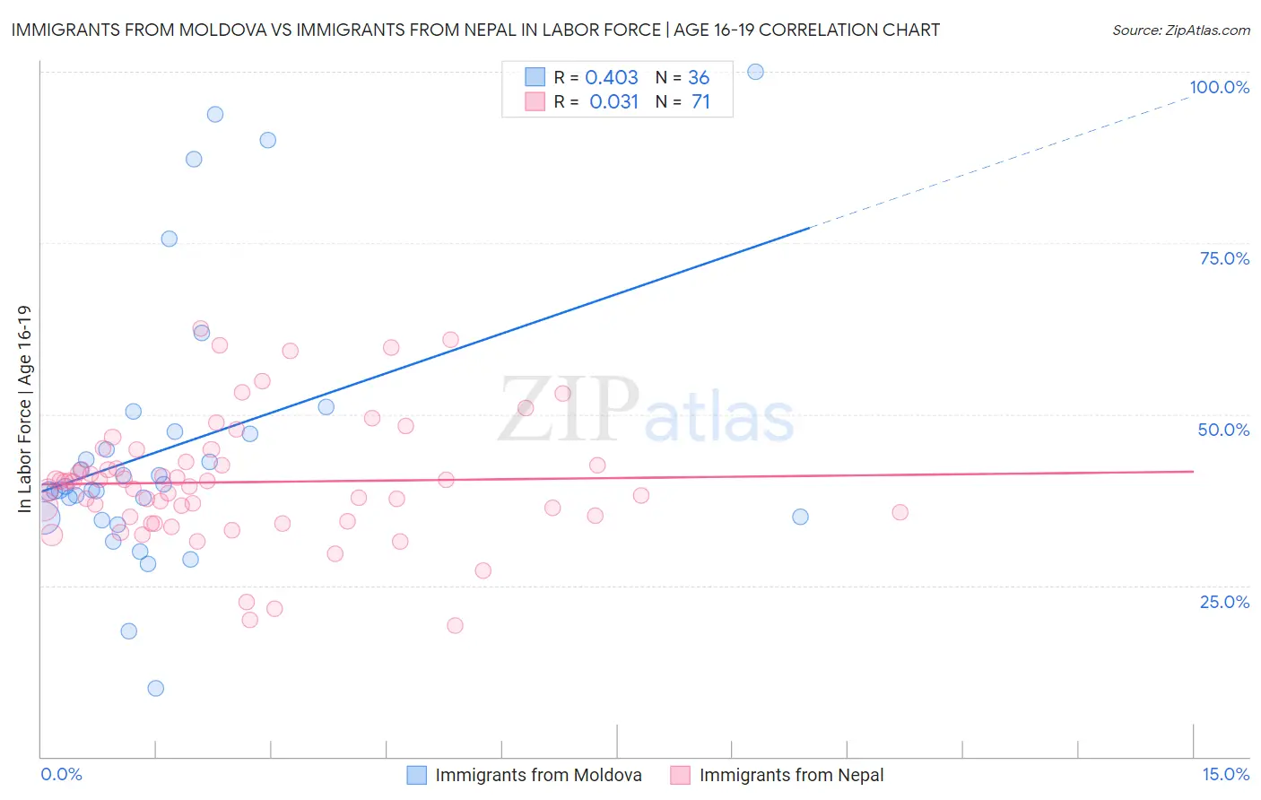 Immigrants from Moldova vs Immigrants from Nepal In Labor Force | Age 16-19