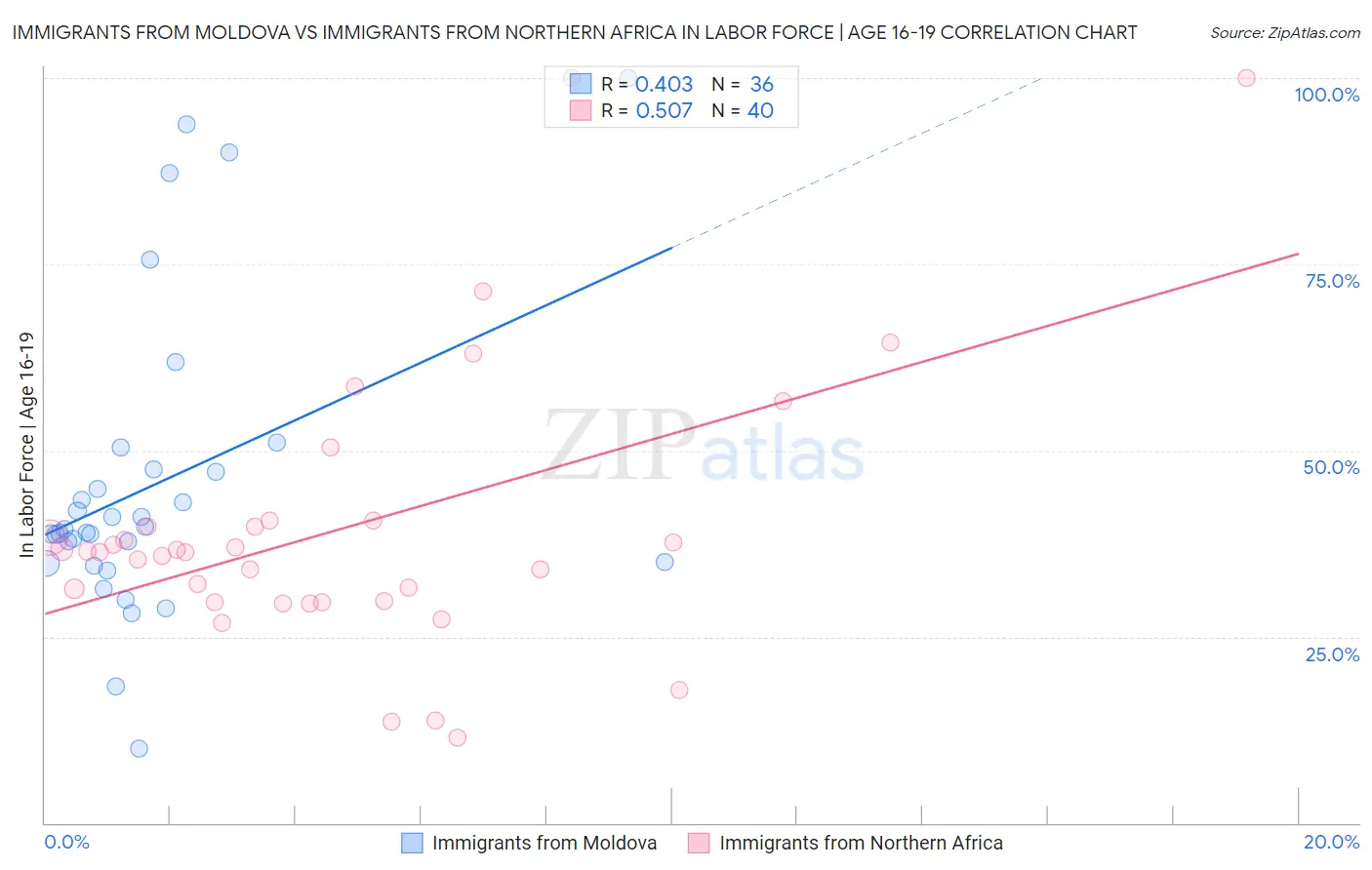 Immigrants from Moldova vs Immigrants from Northern Africa In Labor Force | Age 16-19