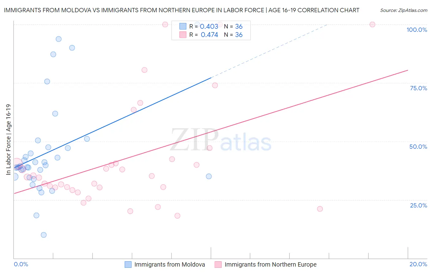 Immigrants from Moldova vs Immigrants from Northern Europe In Labor Force | Age 16-19