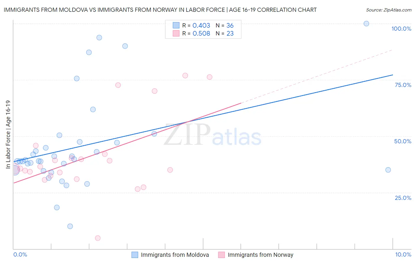 Immigrants from Moldova vs Immigrants from Norway In Labor Force | Age 16-19