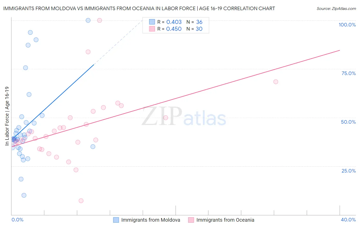 Immigrants from Moldova vs Immigrants from Oceania In Labor Force | Age 16-19