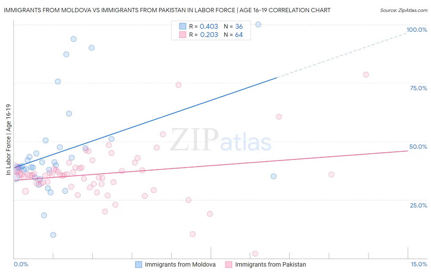 Immigrants from Moldova vs Immigrants from Pakistan In Labor Force | Age 16-19