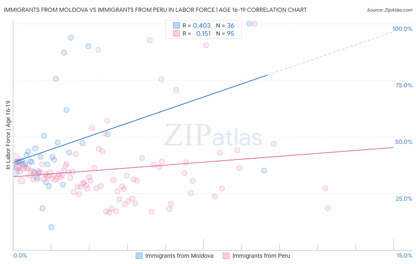 Immigrants from Moldova vs Immigrants from Peru In Labor Force | Age 16-19