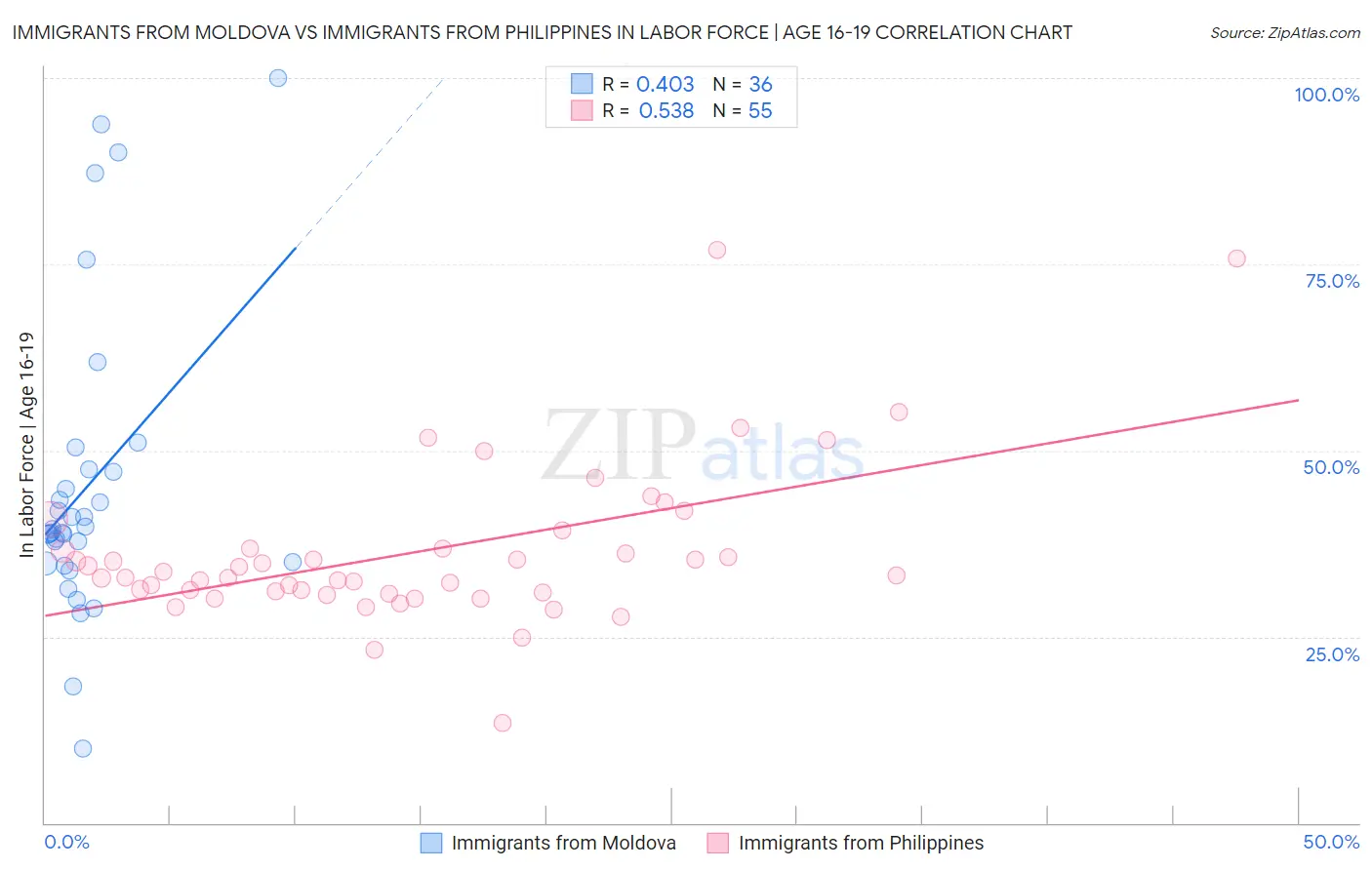 Immigrants from Moldova vs Immigrants from Philippines In Labor Force | Age 16-19