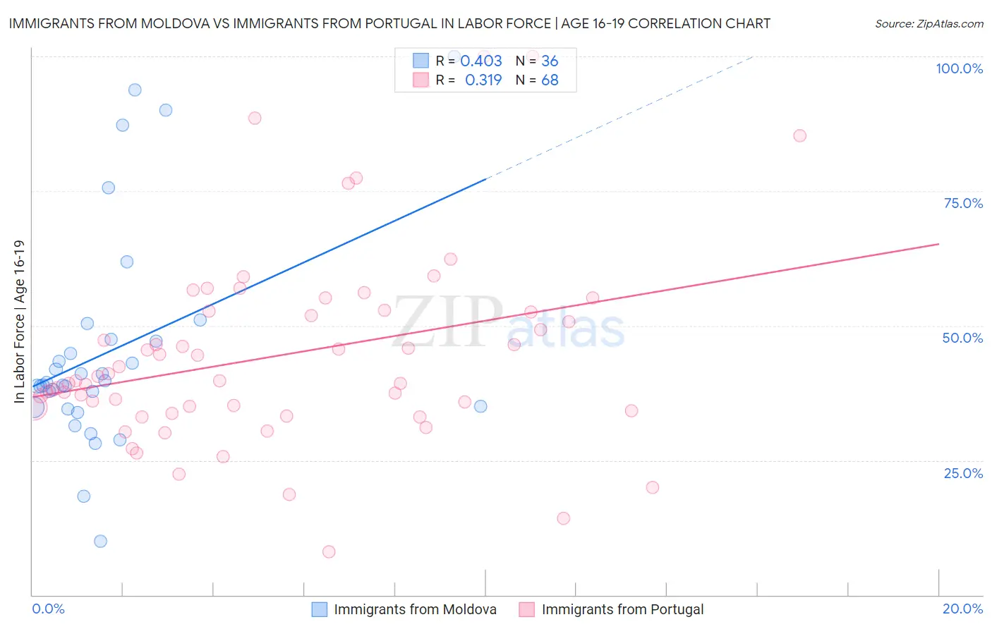 Immigrants from Moldova vs Immigrants from Portugal In Labor Force | Age 16-19